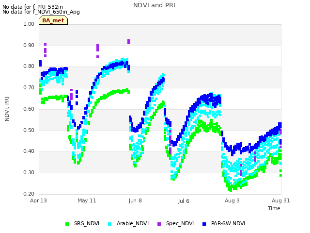 plot of NDVI and PRI
