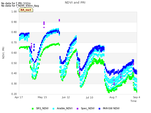 plot of NDVI and PRI
