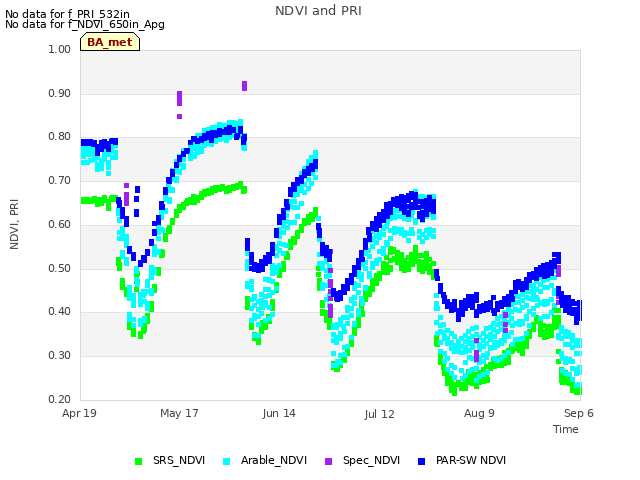 plot of NDVI and PRI