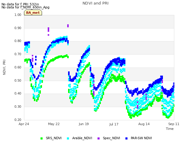 plot of NDVI and PRI