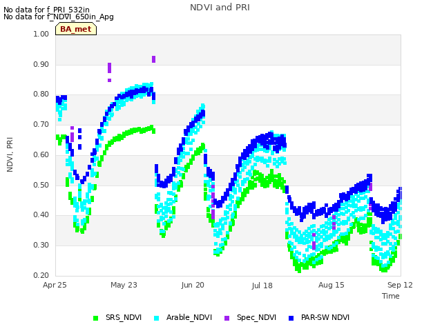 plot of NDVI and PRI