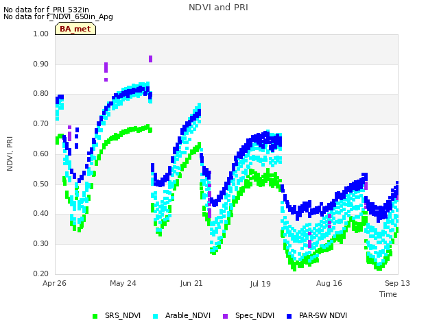 plot of NDVI and PRI