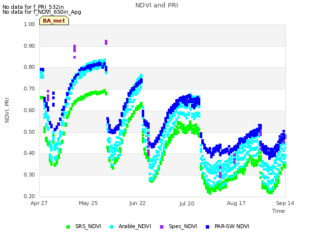 plot of NDVI and PRI