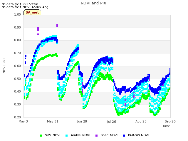 plot of NDVI and PRI