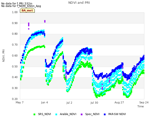 plot of NDVI and PRI
