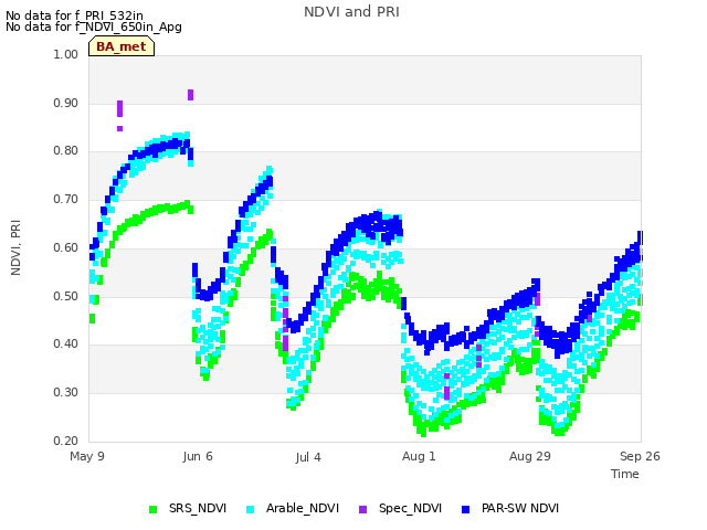 plot of NDVI and PRI