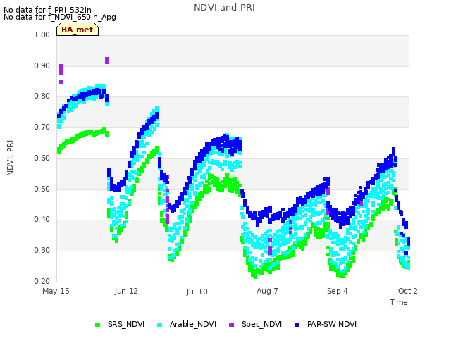 plot of NDVI and PRI