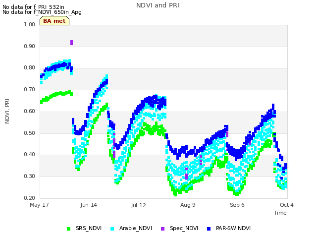 plot of NDVI and PRI