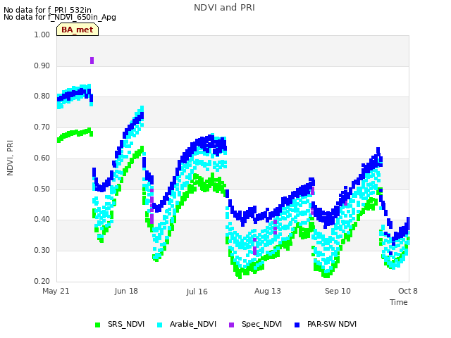 plot of NDVI and PRI