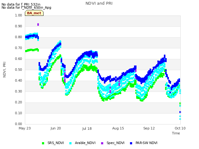 plot of NDVI and PRI