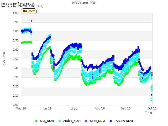 plot of NDVI and PRI