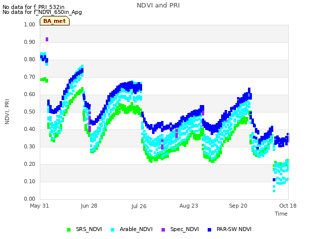 plot of NDVI and PRI