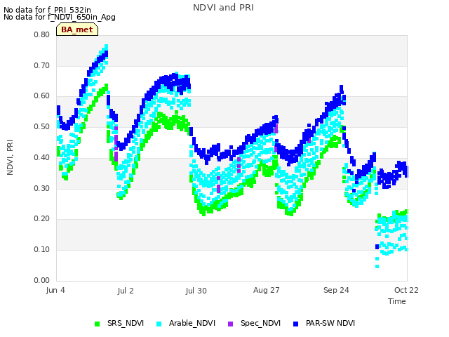 plot of NDVI and PRI