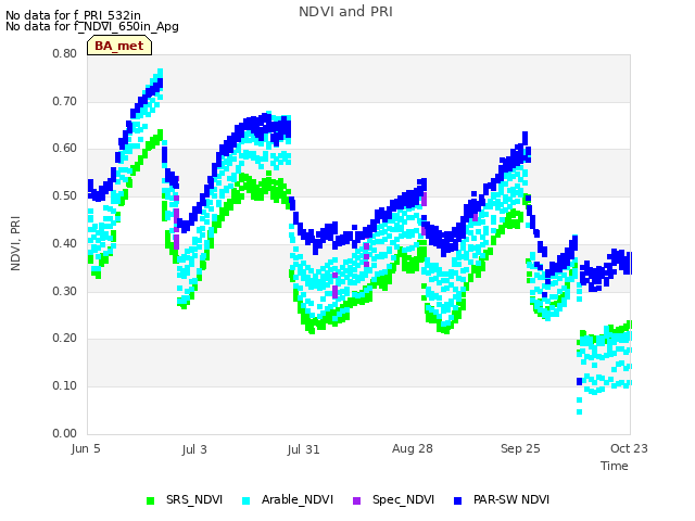 plot of NDVI and PRI