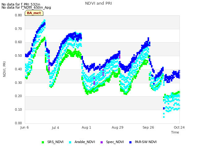 plot of NDVI and PRI