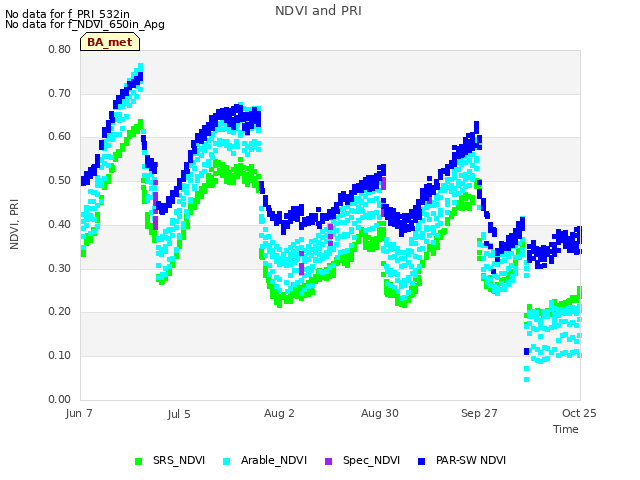 plot of NDVI and PRI