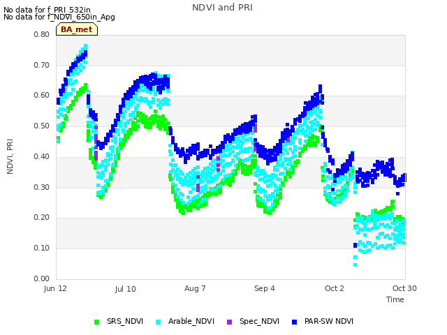 plot of NDVI and PRI