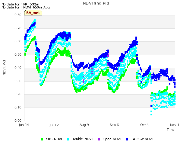 plot of NDVI and PRI