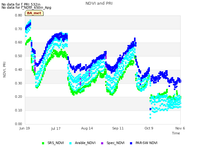 plot of NDVI and PRI