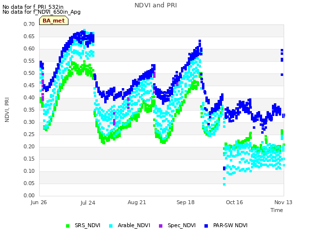 plot of NDVI and PRI