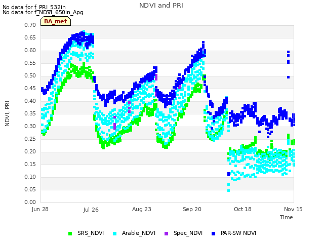 plot of NDVI and PRI