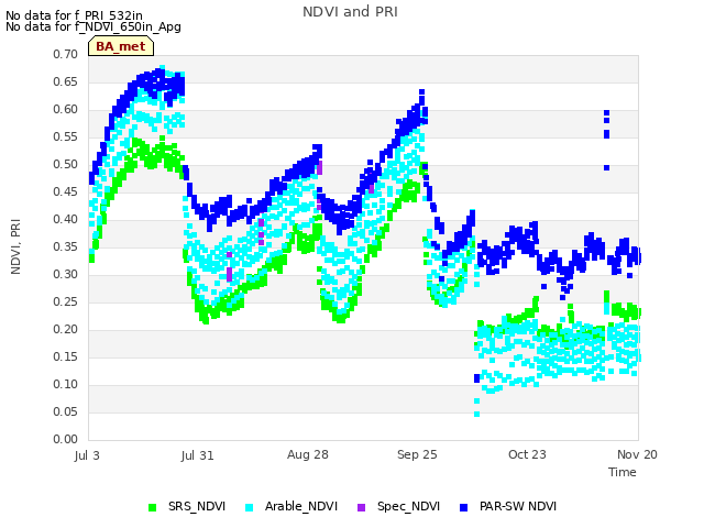 plot of NDVI and PRI