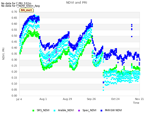 plot of NDVI and PRI