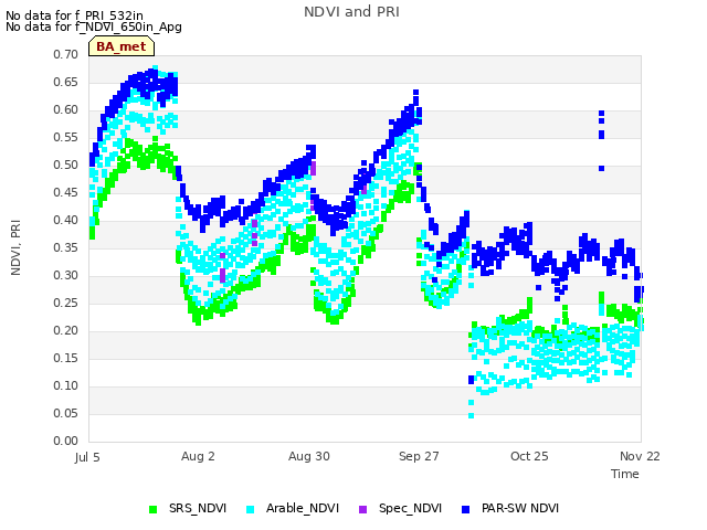 plot of NDVI and PRI