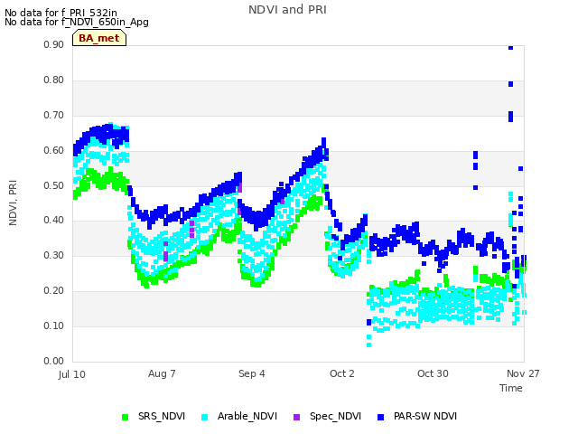 plot of NDVI and PRI