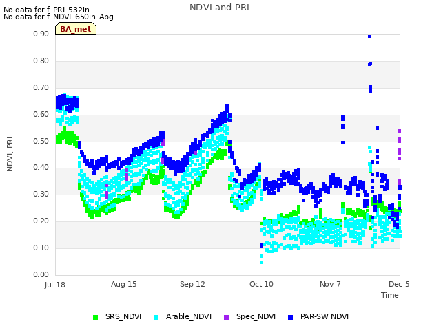 plot of NDVI and PRI
