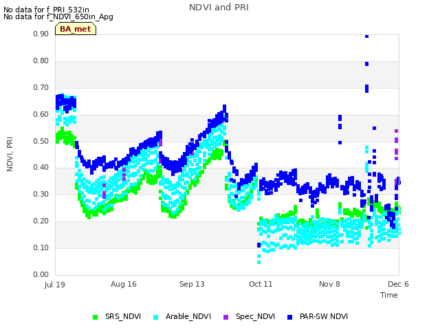 plot of NDVI and PRI