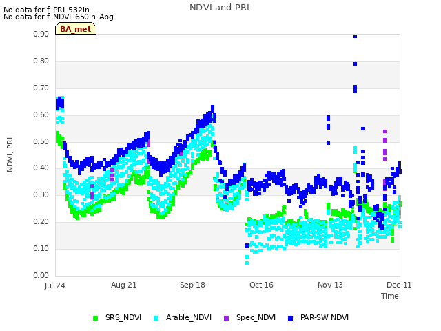 plot of NDVI and PRI