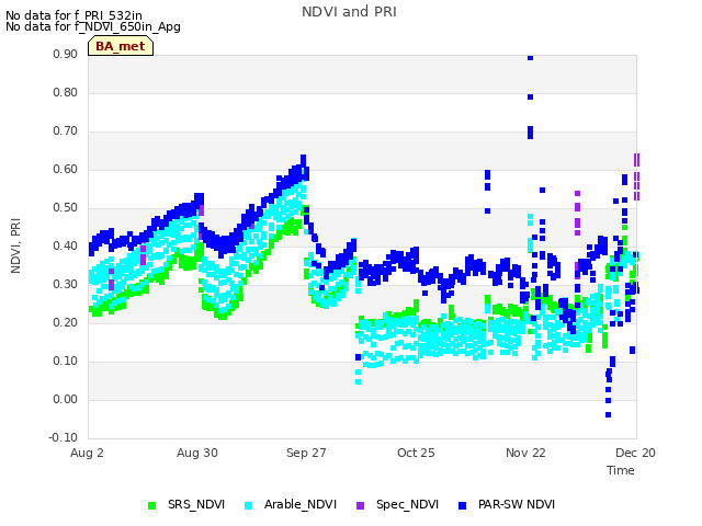 plot of NDVI and PRI