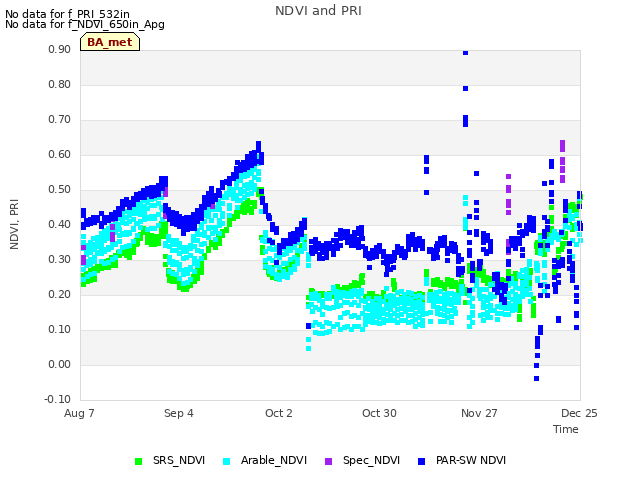plot of NDVI and PRI