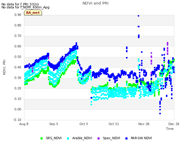 plot of NDVI and PRI