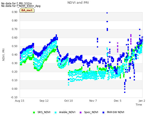 plot of NDVI and PRI