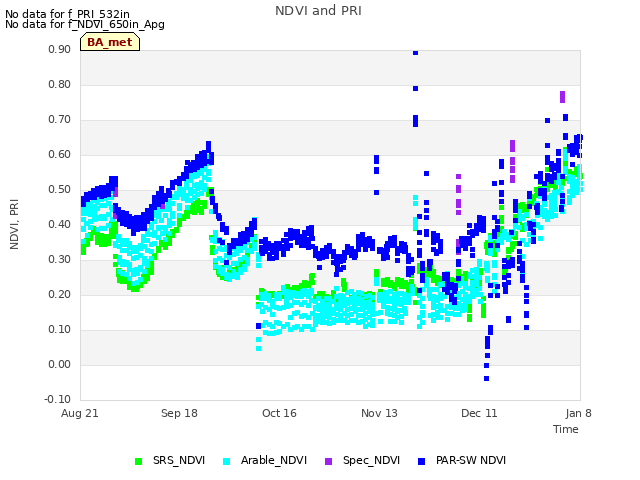 plot of NDVI and PRI