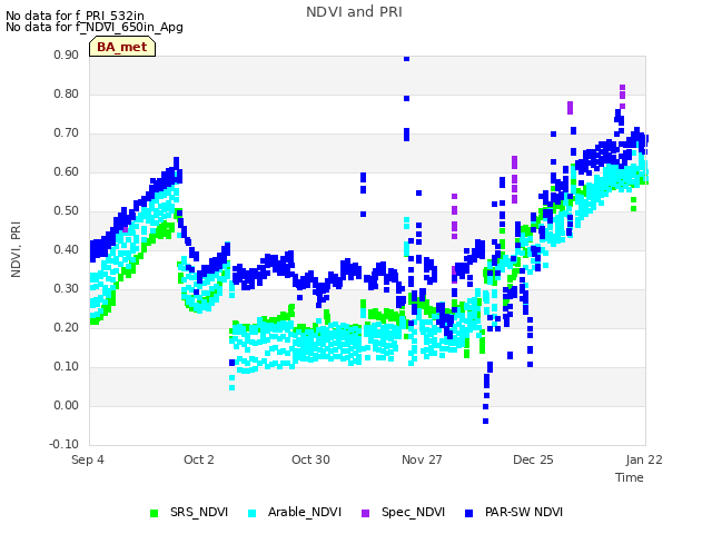 plot of NDVI and PRI
