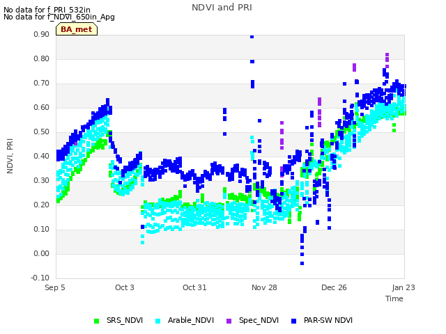 plot of NDVI and PRI