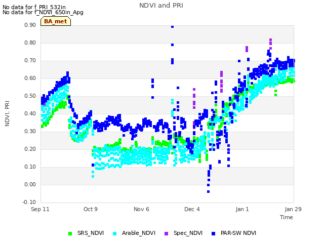 plot of NDVI and PRI
