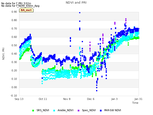 plot of NDVI and PRI