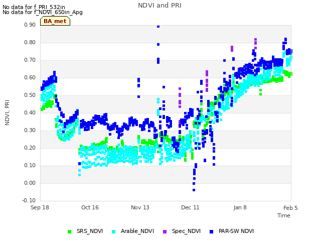 plot of NDVI and PRI