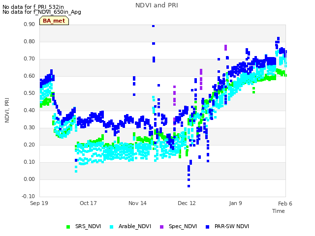 plot of NDVI and PRI