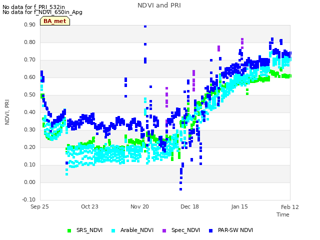 plot of NDVI and PRI