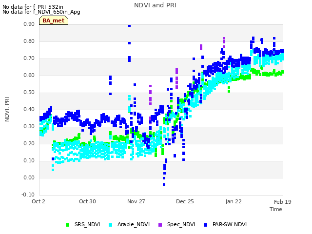 plot of NDVI and PRI