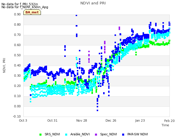 plot of NDVI and PRI