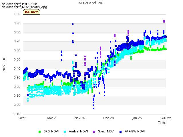 plot of NDVI and PRI