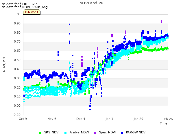 plot of NDVI and PRI