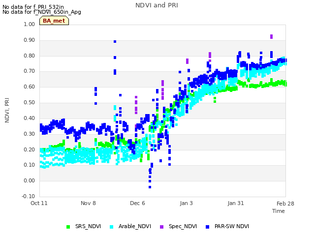 plot of NDVI and PRI