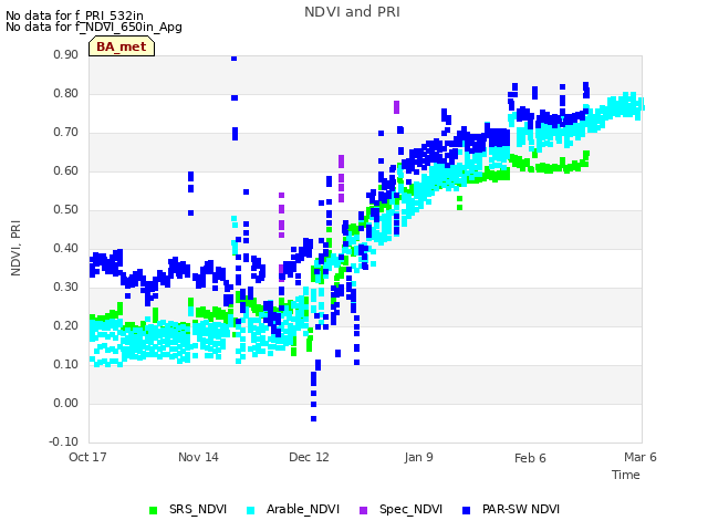 plot of NDVI and PRI